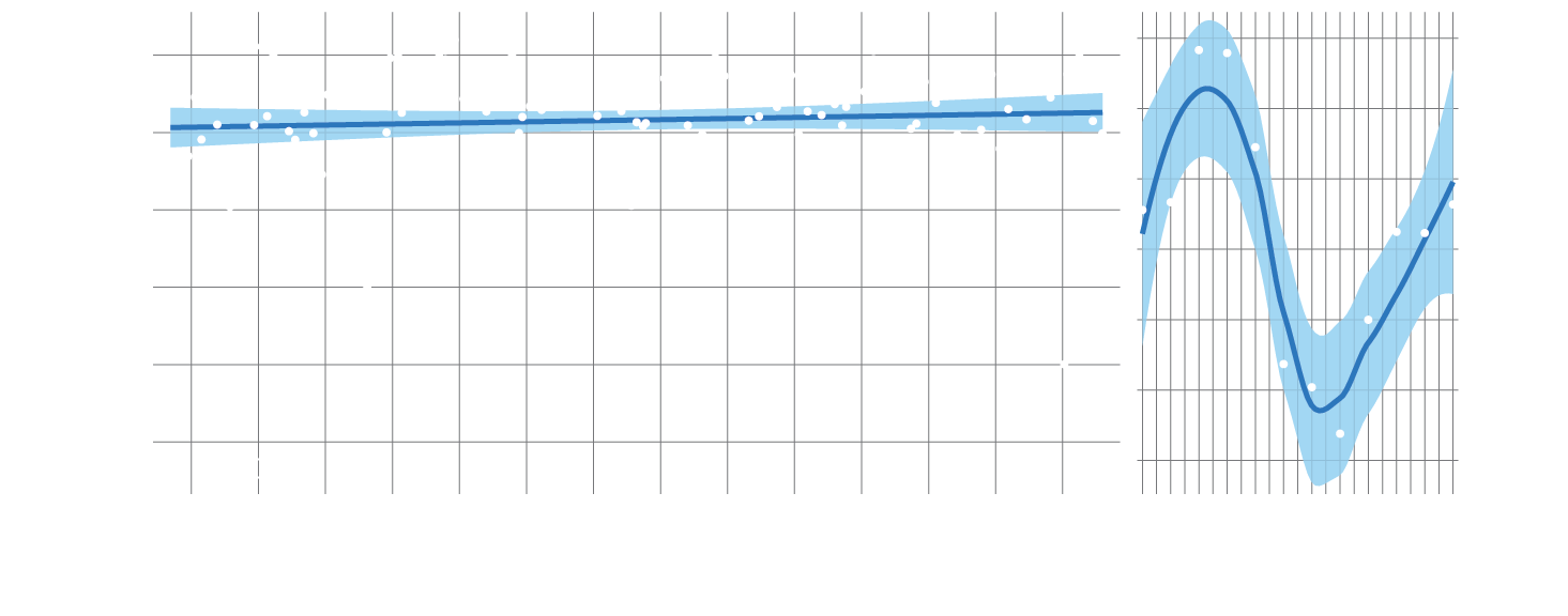 The graph on the left shows zooplankton abundance per cubic meter as a scatterplot timeseries (without a line connecting data points) for samples taken several times each year from 2010 to 2023 plotted on a logarithmic y-axis. Overall values range from around 500 plankton per cubic meter to over 12,000 per cubic meter. A The p value for the linear regression line is 0.28.  On the right is a plot showing seasonal variability in zooplankton abundance with abundance over the entire timeseries plotted against m