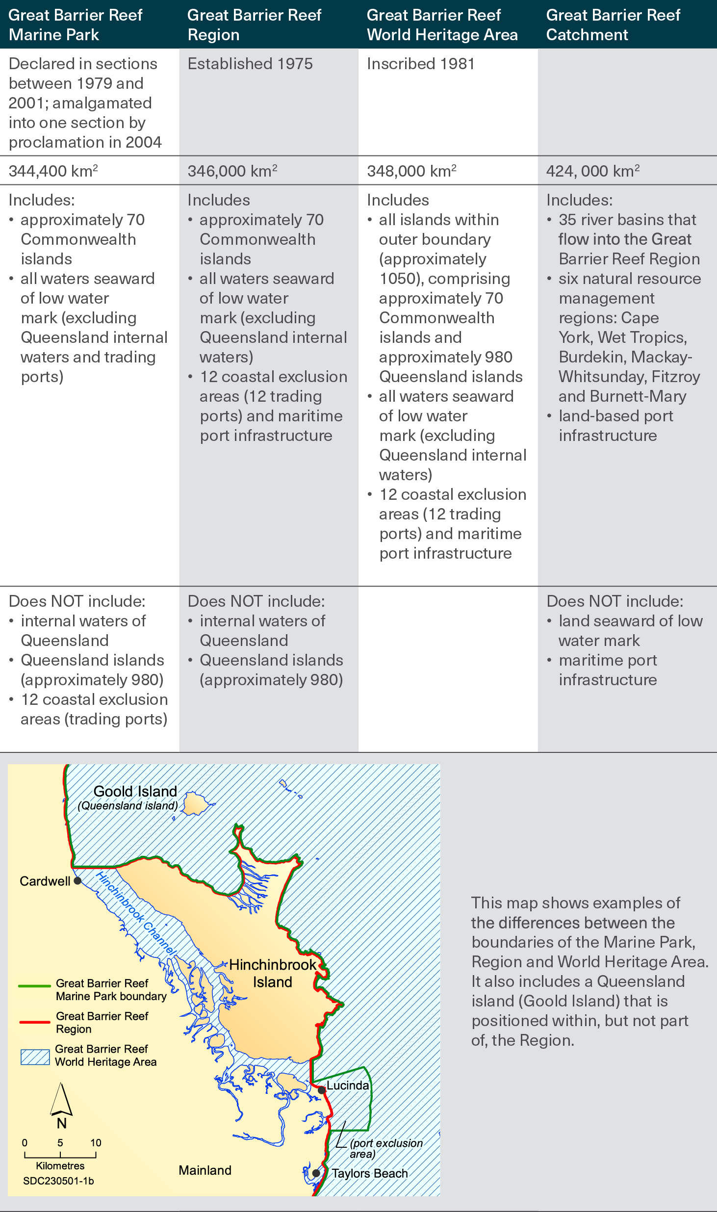 A table describing the differences between the Great Barrier Reef Marine Park, Great Barrier Reef Region, Great Barrier Reef World Heritage Area 