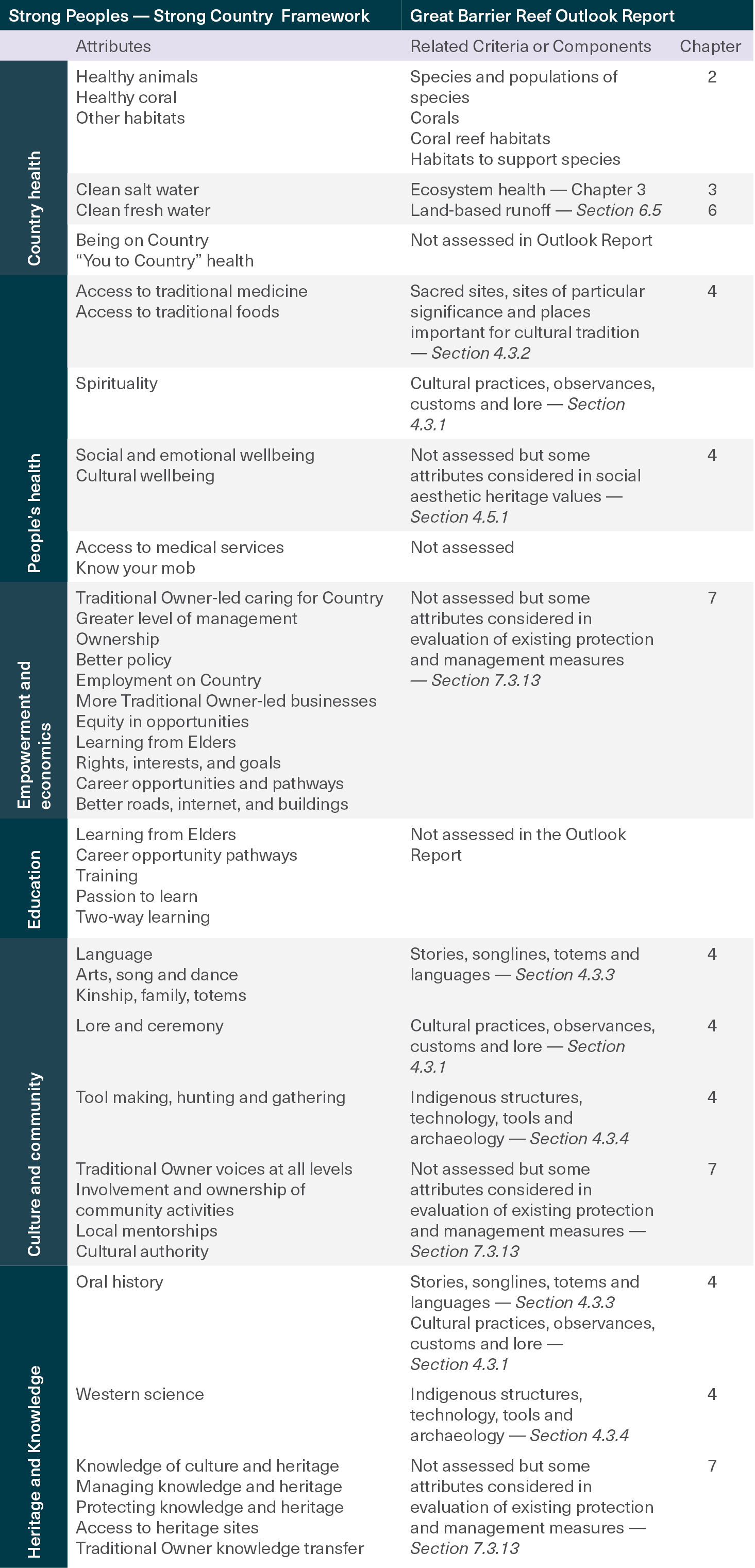 This table compares the Outlook Report components to the attributes and hubs of the Strong-Country Strong-peoples framework