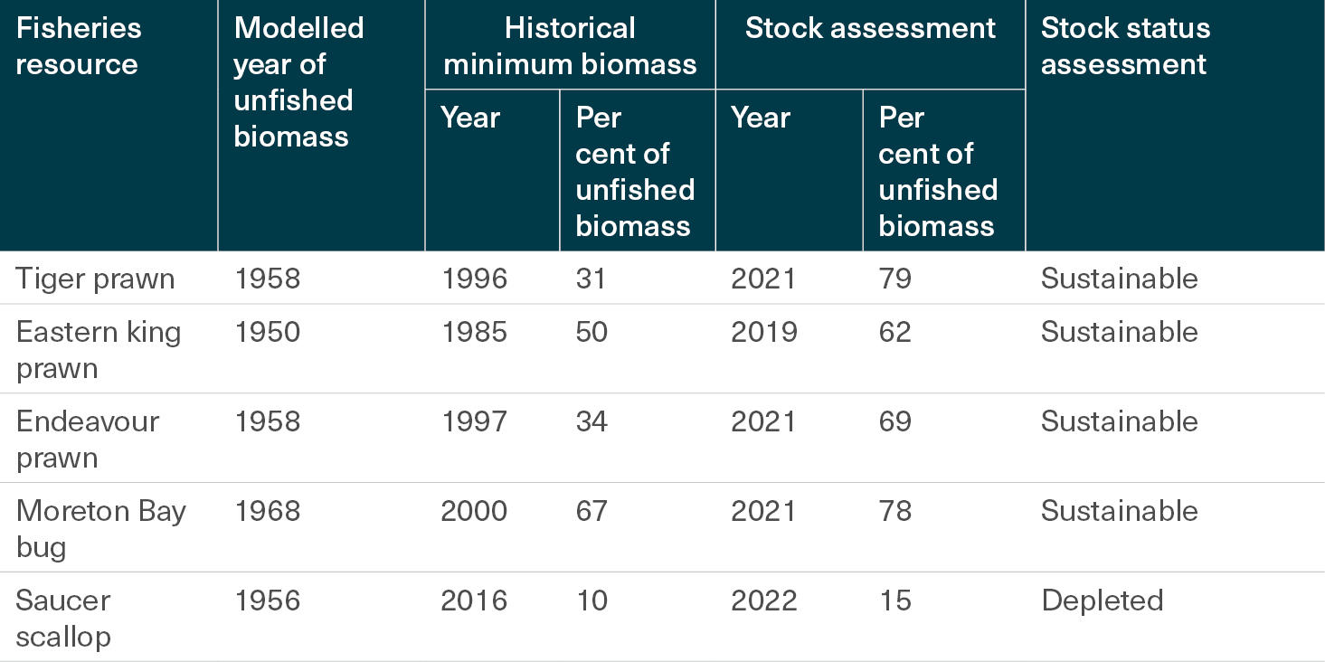 Stock assessment and stock status results for commonly targeted species in the Reef Line Fishery including Coral trout, redthroat emperor, Saddletail snapper, crimson snapper and red emperor. 