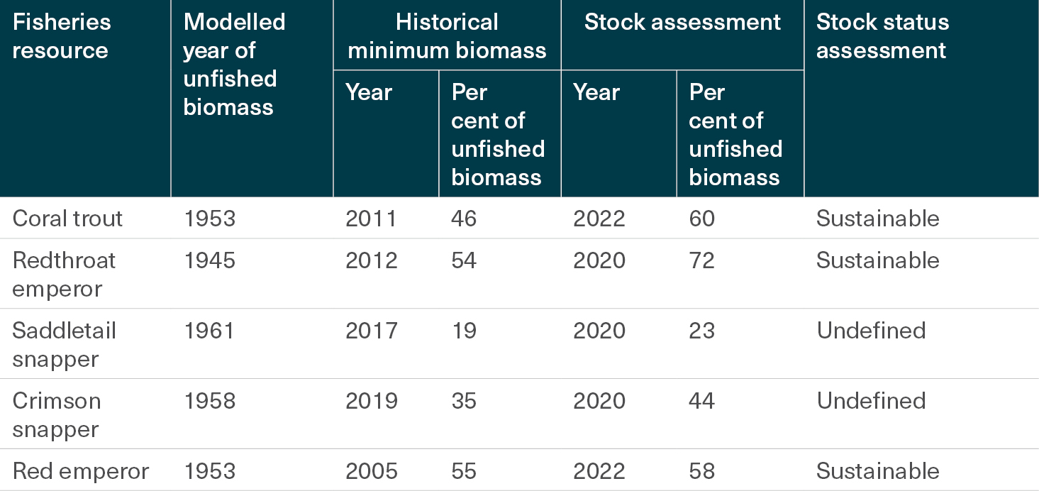 Stock assessment and stock status results for 5 commonly targeted species in the Reef Line Fishery. Three stocks are sustainable (coral trout, redthroat emperor and red emperor) while the other two are undefined (crimson snapper and red emperor)