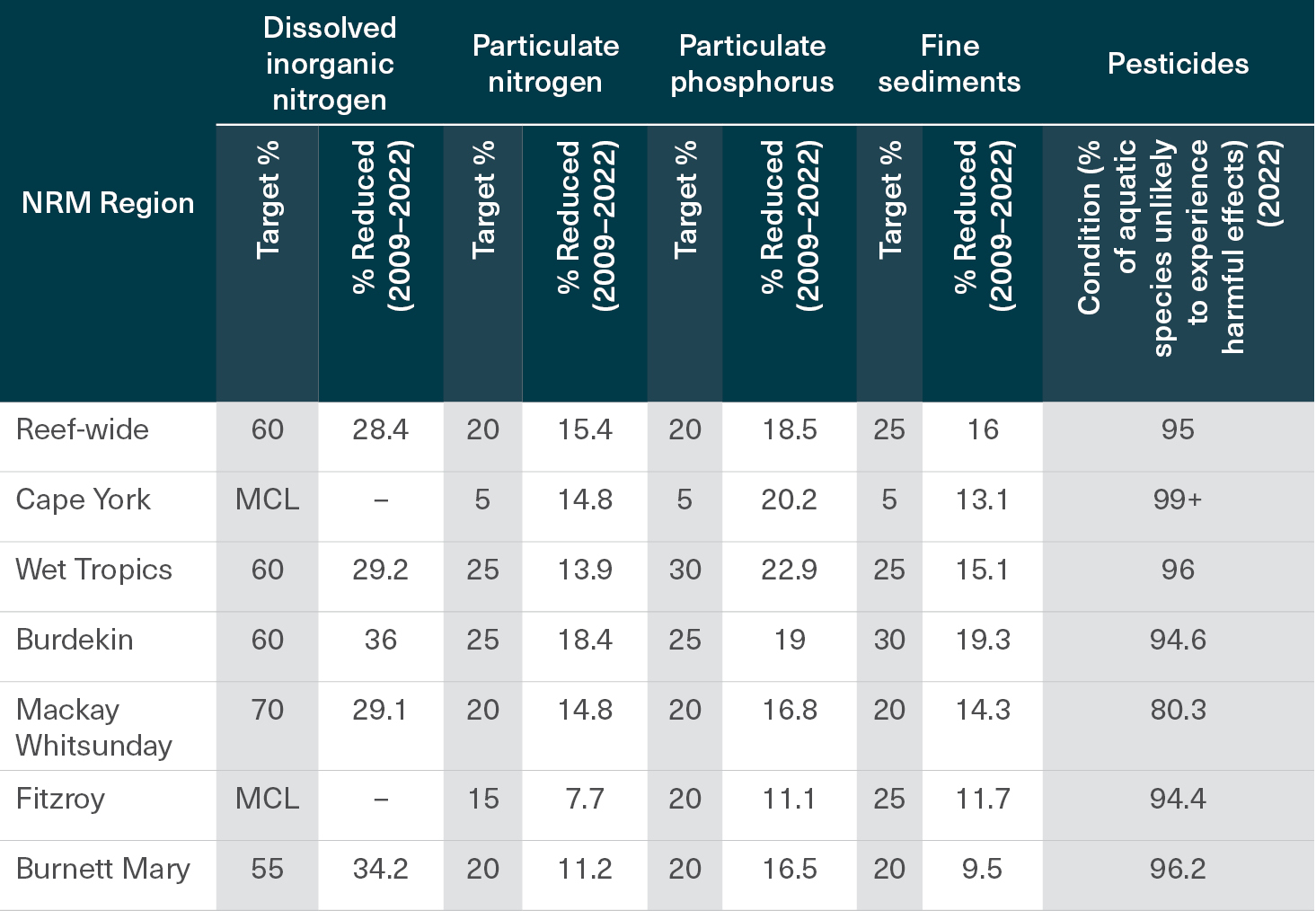 Row show information for 7 locations including: Reef-wide and 6 individual NRM Regions (Cape York, Wet Tropics, Burdekin, Mackay Whitsunday, Fitzroy and Mary Burnett). Columns show information for the 5 water quality categories: dissolved inorganic nitrogen, particulate nitrogen, particulate phosphorous, fine sediments and pesticides. 