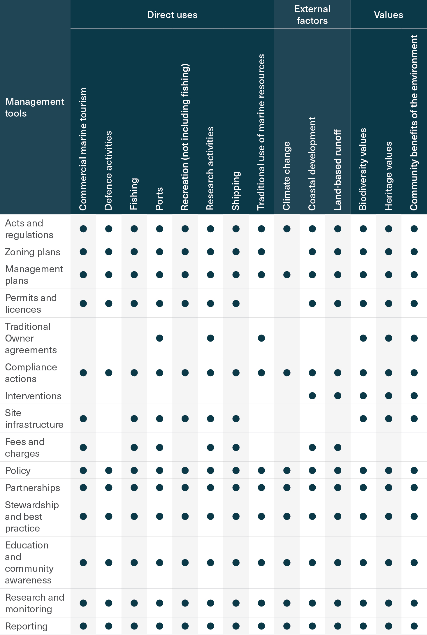 A list of the different types of management tools used for each of the management topics