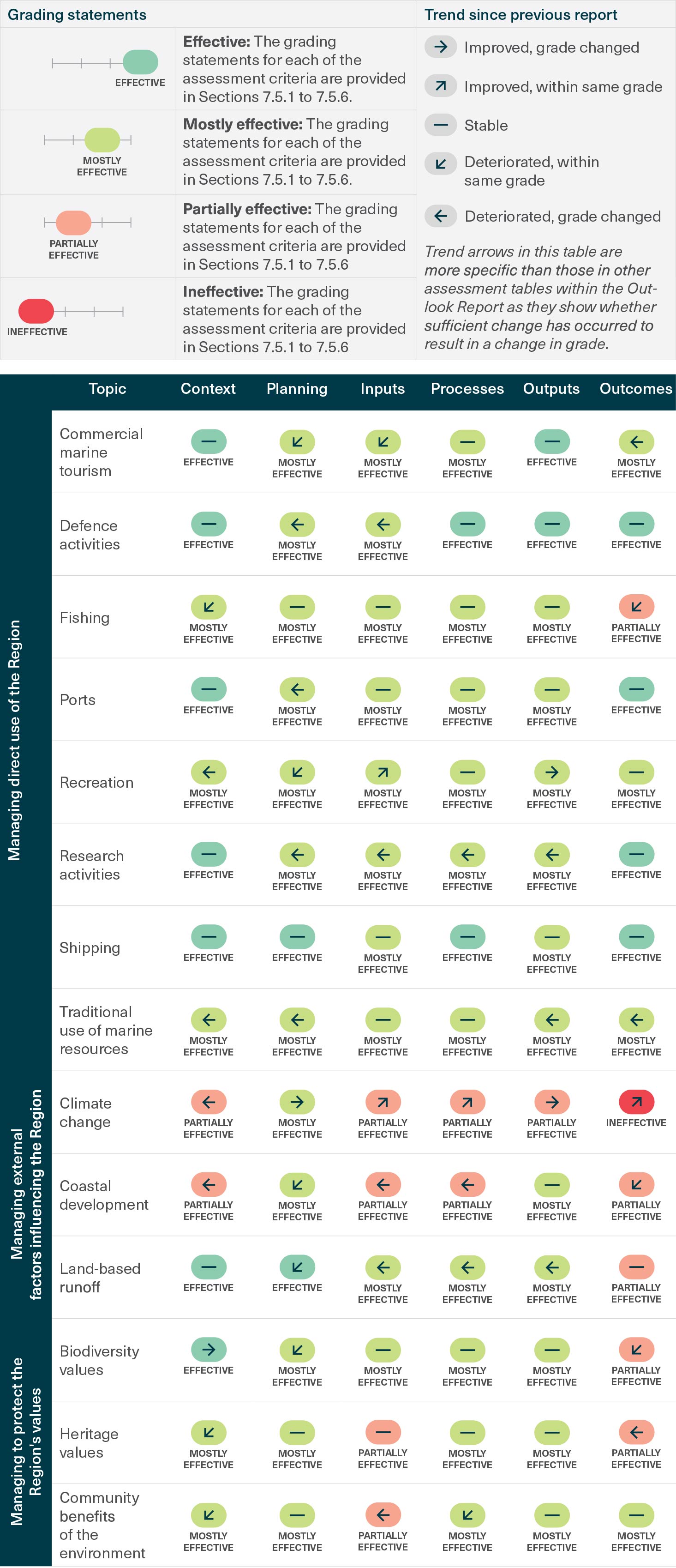 This diagram provides the grading statements and grades outlined in the summary table of the assessment results for each topic in relation to the elements of context, planning, inputs, processes, outputs and outcomes.