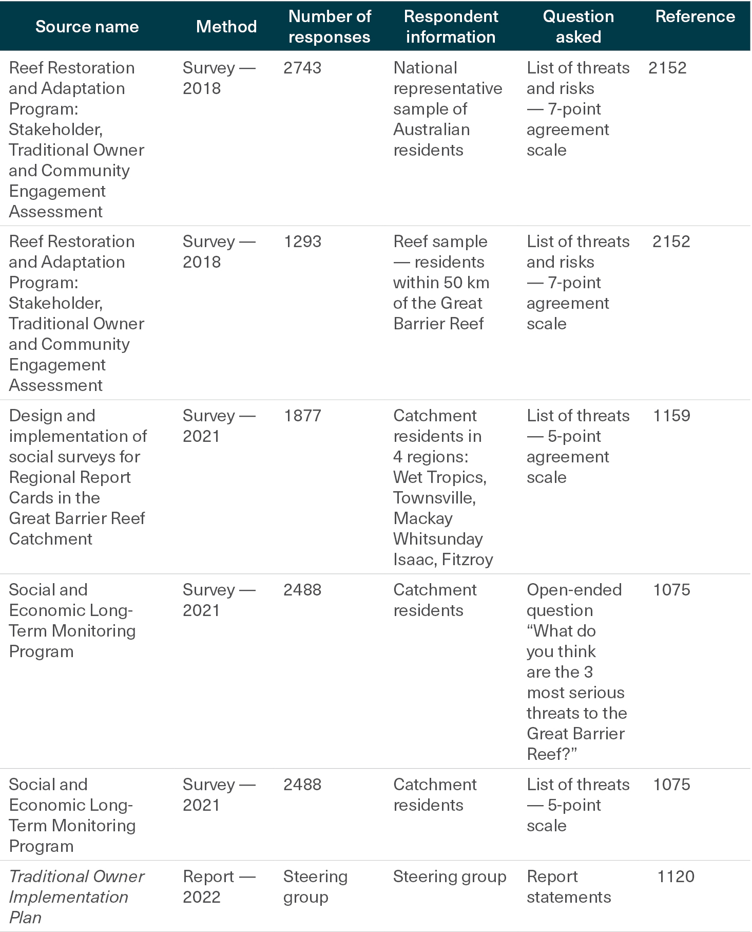 A table that shows the characteristics of the sources used to inform Section 9.3.1 - different types of community surveys