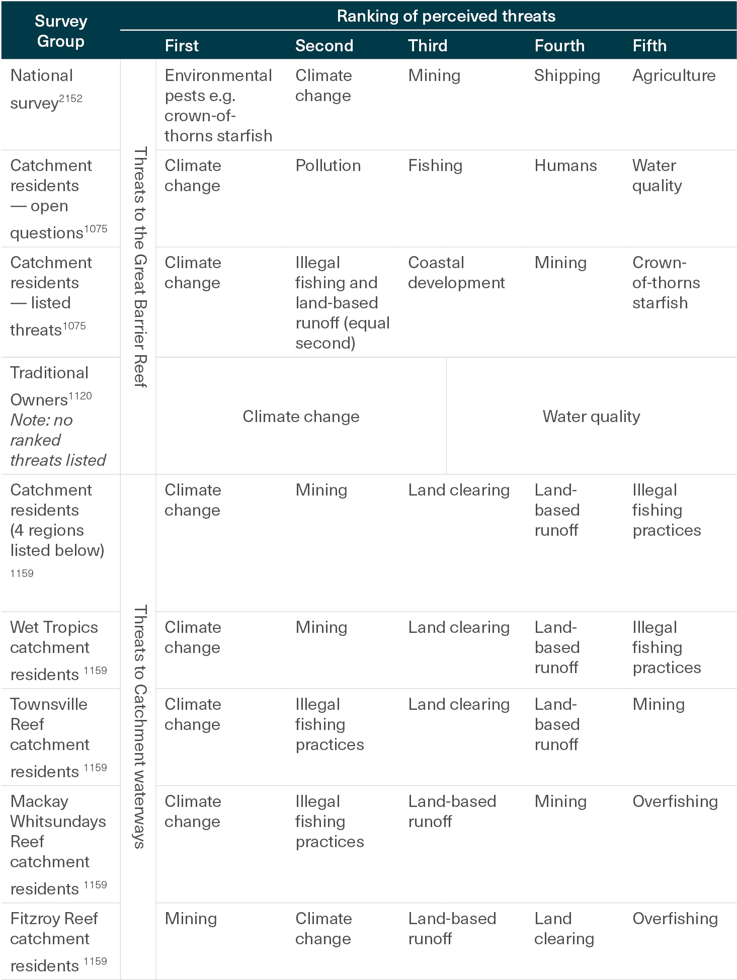 This table shows community views on threats facing the Great Barrier Reef across different groups - including a national survey, catchment residents, Traditional Owners, and 4 NRM regions