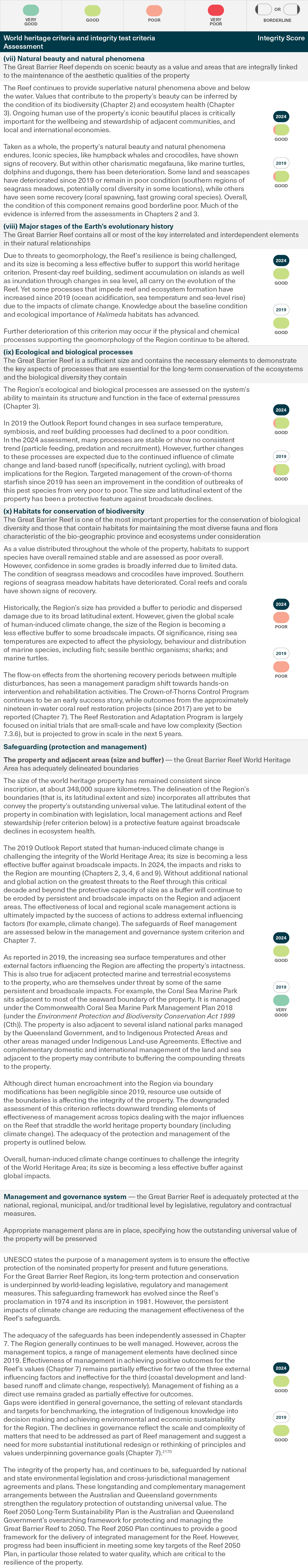 A table that shows the results for the integrity test for the Great Barrier Reef World Heritage Area