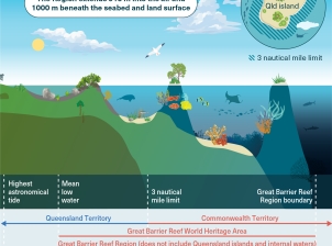 The Commonwealth and the State of Queensland have jurisdiction over various parts of the Region (red and blue lines, respectively). An intergovernmental agreement ensures integrated field management of the Great Barrier Reef Marine Park and the abutting Great Barrier Reef Coast Marine Park through joint management of marine parks and island national parks. The Queensland territory extends from the mainland to the three nautical mile limit. 