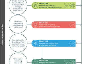 An infographic showing the Great Barrier Reef as a social-ecological system and which Outlook Report chapters are relevant to parts of the graphic. 