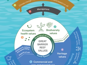 An infographic showing the Great Barrier Reef as a social-ecological system and which Outlook Report chapters are relevant to parts of the graphic. 