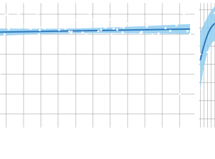 The graph on the left shows zooplankton abundance per cubic meter as a scatterplot timeseries (without a line connecting data points) for samples taken several times each year from 2010 to 2023 plotted on a logarithmic y-axis. Overall values range from around 500 plankton per cubic meter to over 12,000 per cubic meter. A The p value for the linear regression line is 0.28.  On the right is a plot showing seasonal variability in zooplankton abundance with abundance over the entire timeseries plotted against m