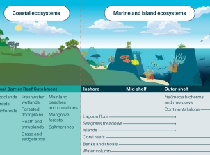 Infographic combining a cross-section illustration that depicts the major habitats described in the Outlook Report and their relative distributions, moving from the Great Barrier Reef Catchment on the left through the inshore, mid-shelf and outer-shelf reefs on the right.