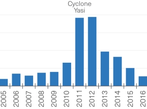 : Between 2000 and 2009, the number of stranded green sea turtles was lower than 50 animals per year, rising to over 100 animals in 2010. In 2011 (the year of cyclone Yasi) and 2012 numbers reached an unprecedented high of over 350 turtle strandings. Subsequent years saw a reduction in stranding numbers again to pre-Yasi levels. Since 2019, strandings have increased slightly every year. 