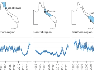 : A bar chart each for the three regions: Northern, Central, and Southern region, shows annual mean hard coral cover in percentage since 1986. These coral cover results and condition more broadly are explored in the main text.
