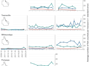 Eighteen line graphs depicting the average abundance of surgeonfish, butterflyfish and parrotfish counted by divers from reefs located inshore, mid-shelf and offshore in the following regions- Cooktown and Lizard Island, Cairns, Innisfail, Townsville, Whitsundays, Pompeys, Swains, and the Capricorn Bunker. Each line graph shows available data from the surveys between 2009-10 to 2023-24 noting not all sites were surveyed in every year consistently so there are some data gaps.