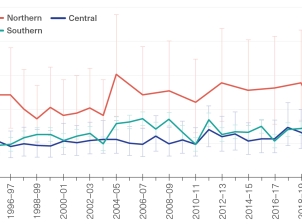 Line graph of herbivorous fish abundance through time. The northern region had consistently higher abundances than the central and southern regions, which were more similar to each other. In 1994-95, the southern region had the lowest abundance - with less than 25 fish per transect compared to more than 25 and 60 fish per transect in the central and northern regions respectively. 