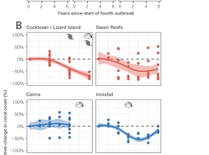 Nine scatterplots showing relative change in coral cover (y-axes range from -100% to +100%) on reefs over time expressed as number of years since start of the fourth outbreak on the Great Barrier Reef. 