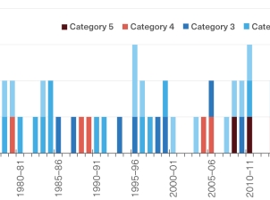 Bar graph showing the number of cyclones to enter the Region through time. There were 17 years between 1970/71 and 2022/23, that did not experience any cyclones; 1976-77 experienced the most – four cyclones, ranging between category 2 and category 4. 