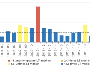 Bar graph showing total annual freshwater discharge volume through time. Discharge increased from around 50 million megalitres (less than 1.5 times long term median flow) in 2003/04 to more than 80 million megalitres (between 1.5-2 times the long-term median flow), in 2007/08 and 2008/09, and to a peak of over 200 million megalitres (more than 3 times the long term median flow) in 2010/11. 