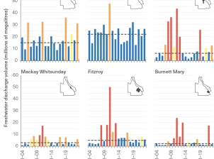 Series of 6 bar graphs showing annual freshwater discharge volume through time, from north to south; Cape York, Wet Tropics and Burdekin along the top; Mackay Whitsunday, Fitzroy and Burnett Mary along the bottom. 