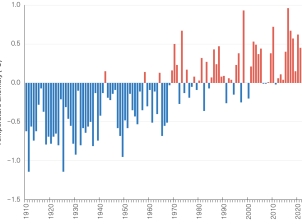 Bar graph showing annual difference in sea surface temperatures from the long-term average. Y-axis ranges from -1.5 to 1 degree Celsius. 