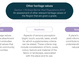 A two-tiered diagram with an elongated icon listing Human wellbeing in the first line of its top tier, followed by the associated adjectives healthy, secure, sustainable, cohesive and prosperous in the second line.