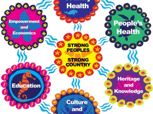 A colourful diagram explaining the links of the six identified Indigenous hubs to strong people- strong country as identified by the Indigenous Heritage Expert Group. 1) Country health, 2) People’s health, 3) Heritage and knowledge, 4) Culture and community, 5) Education, 6) Empowerment and economics.