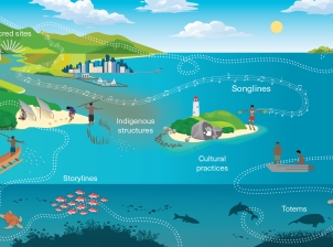 Infographic showing a 3-dimensional image of the land extending down to the ocean with inshore and offshore islands. Turtles, fish and dugongs swim in the ocean over coral reef and seagrass meadow. Rock art and a lighthouse appear on an island in the foreground. Across the land and sea are white flowing markings with music symbols and dots representing culturally important song lines and connections valued by Aboriginal and Torres Strait Islander people. 