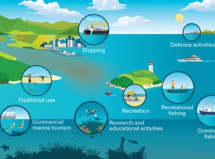 A coloured diagram depicting the commercial and non-commercial uses of the Region. The three dimensional image depicts land, islands, and the ocean. Eight circles have illustrations of different uses both above and below the waterline. These circles depict traditional use, commercial marine tourism, recreational fishing, commercial fishing, research and educational activities, recreation, defence activities and shipping.