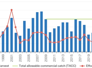 : A combined column and line graph indicating the tropical rock lobster fishery harvest and total allowable commercial catch (in tonnes) on the primary y-axis and fishery effort (in days) on the secondary y-axis, with years between 1995 and 2023 on the x-axis.