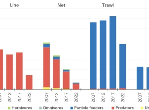 A column graph depicting the harvest (in tonnes) of predators, omnivores, herbivores, particle feeders and other/unknown by line, net, plot and trawl fisheries in 2007, 2012, 2017 and 2022.