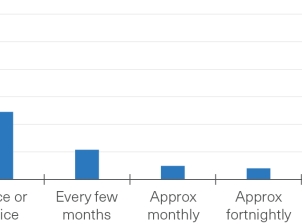 This is a bar graph. The x-axis has 7 categories that show different groups of frequency visitation. The y-axis shows the percentage of survey respondents that answered each category. 