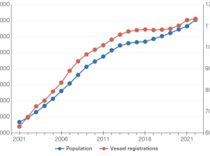 A line graph depicting that shows the total population in the Catchment and the number of vessel registrations in the Catchment from 2001–2022. 