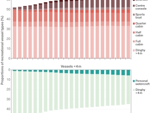 There are two stacked bar graphs. The y-axis on both graphs is for the proportion (of the total vessel registration) of different vessel types and the x-axis on both graphs are years, ranging from 2001 to 2023. The top graph depicts vessels longer than 4 metres whilst the bottom graph depicts vessels under 4 metres. 