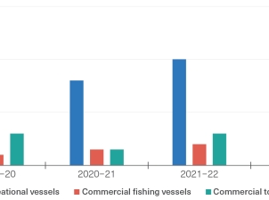 : A simple column graph showing the number of groundings involving either recreational, commercial fishing or commercial tourism vessels in the Marine Park since 2019.  Y-axis is the number of vessel groundings and x-axis is the financial years from 2019-20 to 2022-23. 