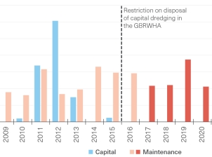 A column graph depicting the volume of dredge material disposed of within the Great Barrier Reef World Heritage Area through time. The y-axis has the volume of dredge material disposed of at sea measured in cubic metres. The x-axis is years between 2009 and 2023. 