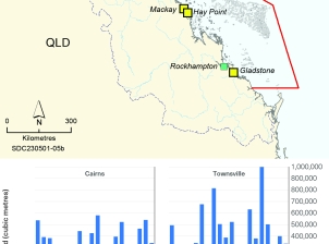 This Figure is a panel of 1 map and 5 column graphs. This is a map of the Region and Catchment, with yellow squares indicating the location of priority ports and green squares represents the minor ports. 