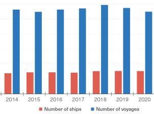 Total number of ships visiting the Region per calendar year and the total number of voyages made by those ships within the calendar years between 2013 and 2017. The ships include coal carriers, bulk carriers, container carriers, vehicle carriers, general cargo ships, tankers and cruise ships (fishing, other tourism and recreational vessels are not included). 