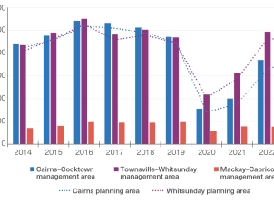 A tri-coloured bar graph depicting the number of people visiting one of three management areas between 2014 to 2023. The y-axis shows tourism visitation scale from 0 to 1,200,000. The x-axis shows individual years from 2014 to 2023. Within each year, there are three management areas: Cairns-Cooktown, Townsville-Whitsunday and Mackay-Capricorn. There are 30 bars on the graph. The three colours within each bar are blue, purple and orange, indicating an individual management area. Cairns-Cooktown and Townsvill