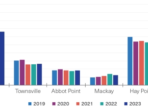 A bar chart with the x-axis show 6 categories representing each trading ports (Cairns, Townsville, Abbot point, Mackay, Hay Point, and Gladstone). Each category then contains a series of 5 coloured bars representing different years: 2019 (blue bar), 2020 (purple bar), 2021 (orange bar), 2022 (green bar), 2023 (blue bar). The y-axis depicts the number of ships processed by each port ranging from 0 to 2000.  