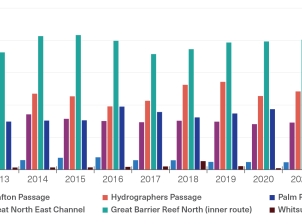 Multi-tone bar graph, with six different bar colours, one for each of the main shipping passages depicting the total number of ships that pass through per year. Bar colours are light blue (Grafton Passage); Purple (Great North East Channel); orange (Hydrographers Passage); green (Great Barrier Reef North (inner route)); dark blue (Palm Passage) and brown (Whitsunday Passage). The x-axis shows time in years from 2013 to 2022. The y-axis depicts the total number of voyages taken by ships.