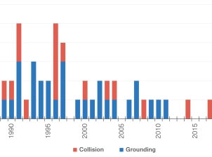 : A two toned stacked bar graph showing the number of incidents from either groundings (blue) or collisions with the seafloor (red) from 1985 to 2023. The y-axis is number of incidents from 0-6. The x-axis is time in years from 1985 to 2023.