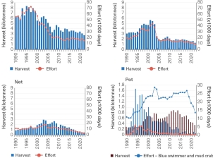 A series of four column and line graphs (one for each of the four major fisheries), each with two Y axes, depicting the commercial fisheries harvest (in tonnes) on the primary Y axis, fishing effort (in days) on the secondary Y axis and years from 1990 to 2022 on the x axis.