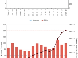 Two stacked graphs. The top is a line graph depicting participation rates (in active licenses) and effort (in days) on the primary and secondary y-axis, respectively, and financial years in the x-axis. . The bottom graph is a combiend column and line graph. The columns depict the average annual product (in tonnes) harvested in the coral fishery for two categories (specialty coral and other coral).