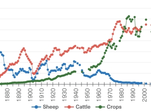 Line graph showing total numbers of sheep (depicted by a blue line), cattle (red line) and area under crops (green line) within the Catchment. X-axis shows years between 1860 and 2021. Two separate y-axes are shown: number of livestock on the left and total area under cropping in hectares on the right. 