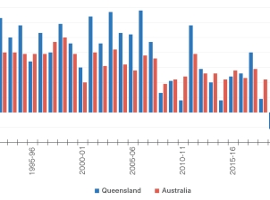 A bar graph with blue bars showing the annual per cent change in the Queensland gross state product and red bars showing the annual per cent change in Australian gross domestic product for each financial year between 1990–91 and 2022–23. 