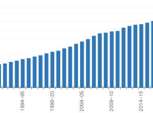 A bar graph with blue bars to show total economic activity for Queensland. The x axis includes all financial years between 1989–90 and 2022-23 and the y axis shows gross state product in millions of dollars. A steady even rise in gross state product is observed each year from just below $150,000 million in 1989-90 to just over $450,000 million in 2022-23. A small pause in this growth is observed in 2019-20, before returning to the same general increasing pattern. 