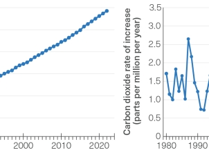 Two line graphs are shown side by side. The left hand graph shows that atmospheric carbon dioxide concentration has risen steadily from approximately 340 parts per million in 1980 to just below 420 parts per million in 2022. The right hand graph shows that the rate of increase in atmospheric carbon dioxide has also risen between 1980 and 2022, with year to year variation. Across the time period, the rate of increase has been between 0.5 and 3.0 parts per million per year.