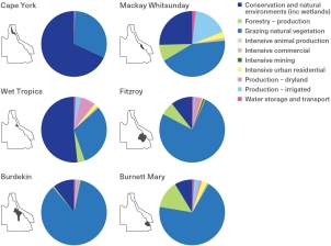 Six pie charts indicating the land use of the six natural resource management regions, Cape York, Wet Tropics, Burdekin, Mackay Whitsunday, Fitzroy and Burnett Mary. The 10 land-use categories are (1) Conservation and natural environments (including wetlands), (2) Forestry – production, (3) Grazing natural vegetation, (4) Intensive animal production, (5) Intensive commercial, (6) Intensive mining, (7) Intensive urban, (8) Production – dryland, (9) Production – irrigated and (10) Water storage and transport