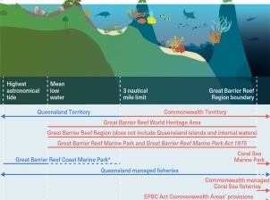 An indicative infographic showing a cross section of the Great Barrier Reef Region, ranging from beyond the highest astronomical tide on land to the left, to the mean low water mark, the three nautical mile limit, the Great Barrier Reef Region boundary and the Exclusive Economic Zone boundary on the right.